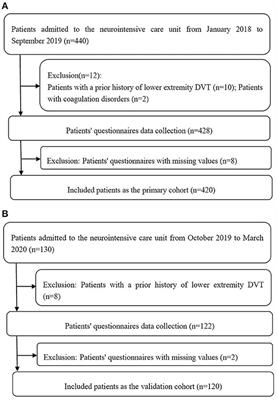 Prognostic Nomogram for Predicting Lower Extremity Deep Venous Thrombosis in Neurointensive Care Unit Patients: A Prospective Observational Study